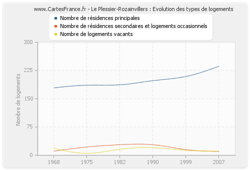 Le Plessier-Rozainvillers : Evolution des types de logements